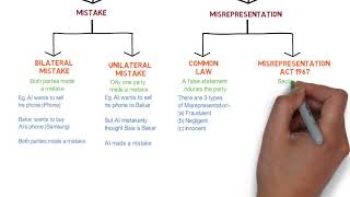 Contract Law  Chapter 6 Vitiating Factors Degree  Year 1 [upl. by Swithin]