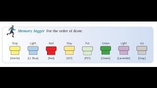 Phlebotomy The Order of Draw [upl. by Plank]